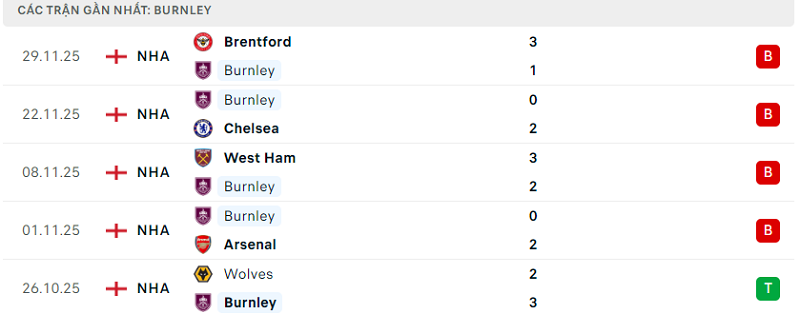 Phong độ Burnley 5 trận đã qua