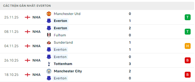 Phong độ Everton 5 trận đã qua