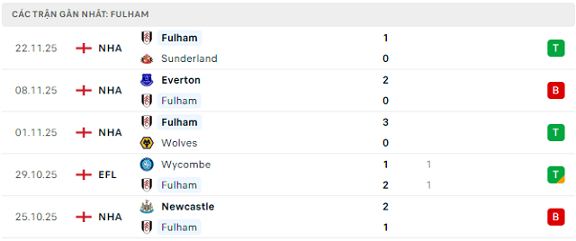 Phong độ Fulham 5 trận đã qua