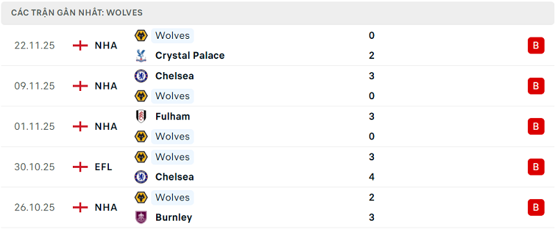 Phong độ Wolves 5 trận đã qua