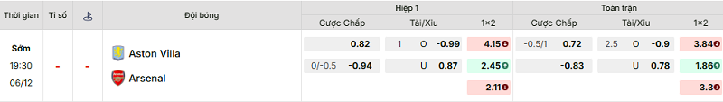 Bảng kèo mới nhất trận Aston Villa vs Arsenal
