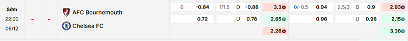 Bảng kèo mới nhất trận Bournemouth vs Chelsea