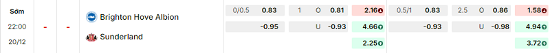 Bảng kèo mới nhất trận Brighton vs Sunderland