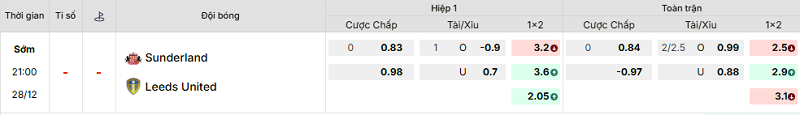 Bảng kèo mới nhất trận Sunderland vs Leeds