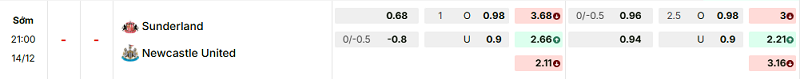 Bảng kèo mới nhất trận Sunderland vs Newcastle