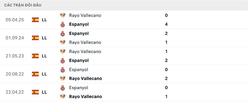 Lịch sử đối đầu Espanyol vs Rayo Vallecano