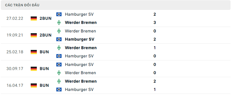 Lịch sử đối đầu Hamburger SV vs Werder Bremen Lịch sử đối đầu Hamburger SV vs Werder Bremen