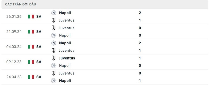 Lịch sử đối đầu Napoli vs Juventus