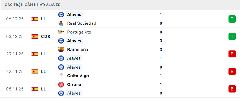 Phong độ Alaves 5 trận đã qua