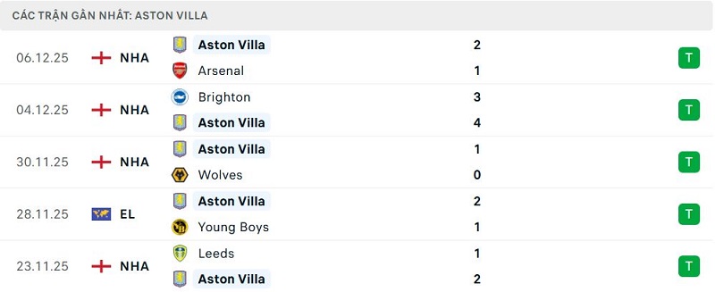Phong độ Aston Villa 5 trận đã qua Phong độ Aston Villa 5 trận đã qua