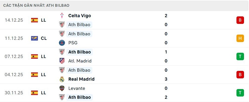 Phong độ Ath Bilbao 5 trận đã qua Phong độ Ath Bilbao 5 trận đã qua