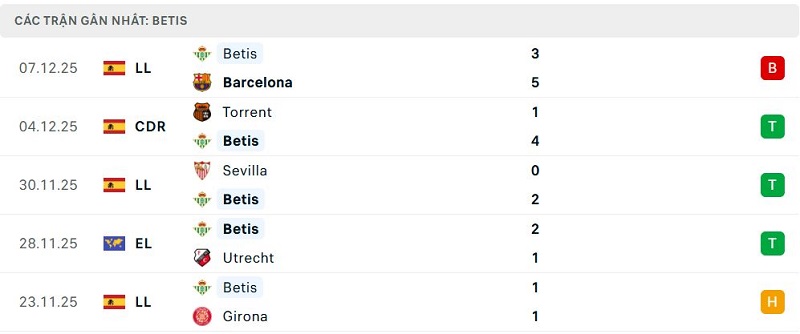 Phong độ Betis 5 trận đã qua Phong độ Betis 5 trận đã qua