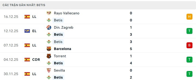 Phong độ Betis 5 trận đã qua