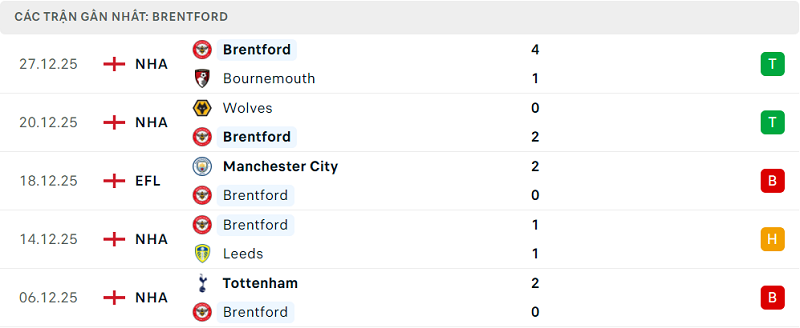 Phong độ Brentford 5 trận đã qua Phong độ Brentford 5 trận đã qua