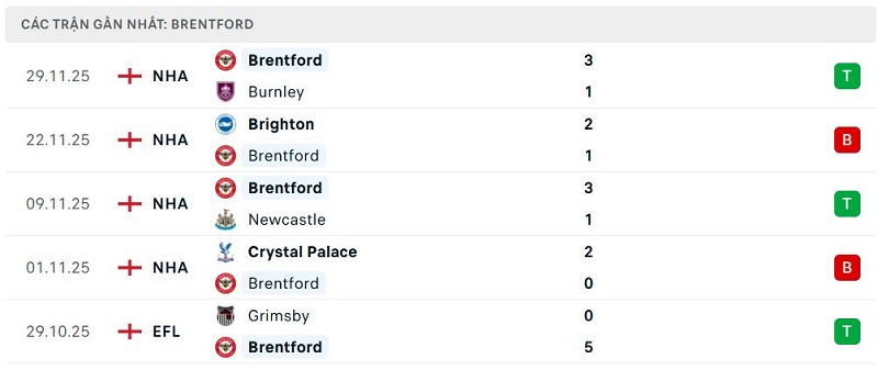 Phong độ Brentford 5 trận đã qua Phong độ Brentford 5 trận đã qua