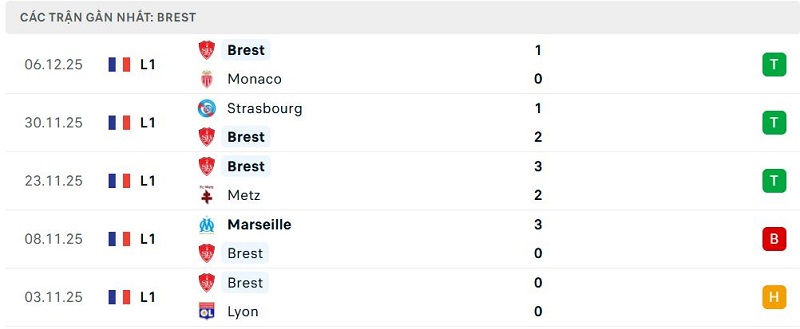 Phong độ Brest 5 trận đã qua Phong độ Brest 5 trận đã qua