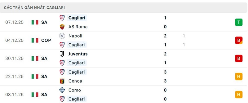 Phong độ Cagliari 5 trận đã qua
