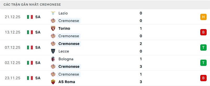 Phong độ Cremonese 5 trận đã qua