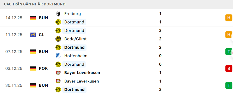 Phong độ Dortmund 5 trận đã qua Phong độ Dortmund 5 trận đã qua