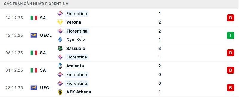Phong độ Fiorentina 5 trận đã qua