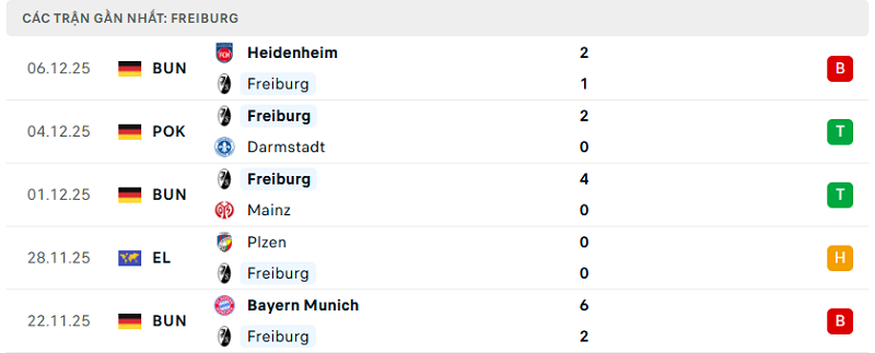 Phong độ Freiburg 5 trận đã qua