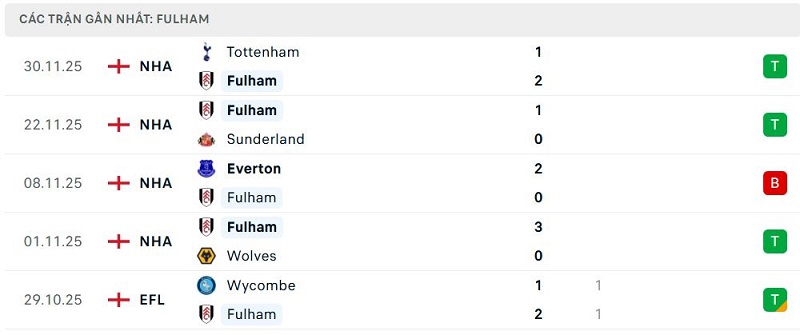 Phong độ Fulham 5 trận đã qua