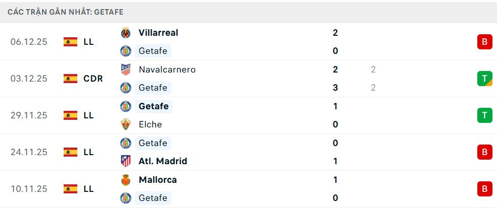 Phong độ Getafe 5 trận đã qua