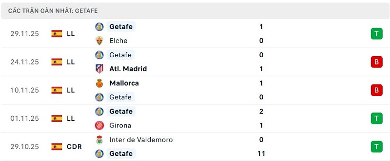 Phong độ Getafe 5 trận đã qua