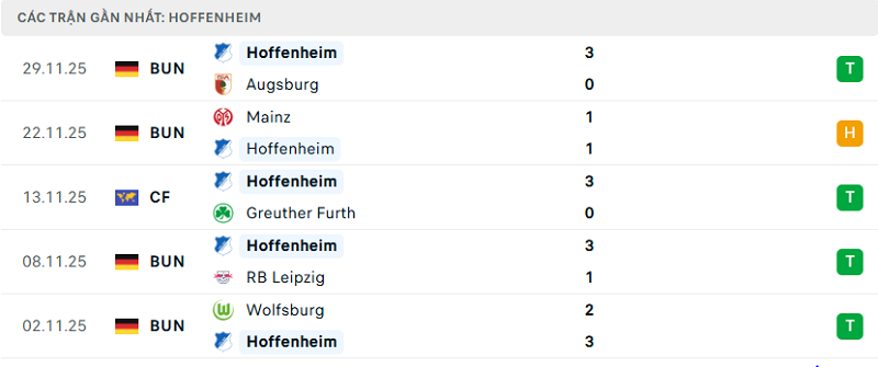 Phong độ Hoffenheim 5 trận đã qua