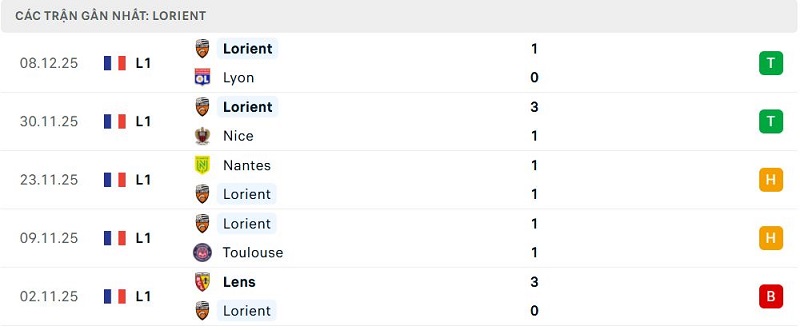 Phong độ Lorient 5 trận đã qua