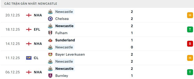 Phong độ Newcastle 5 trận đã qua Phong độ Newcastle 5 trận đã qua
