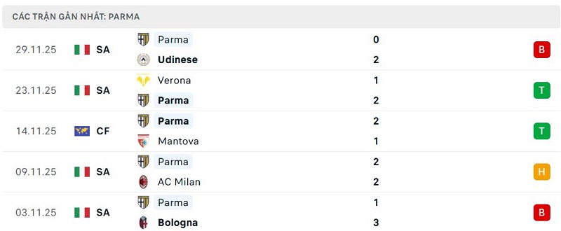 Phong độ Parma 5 trận đã qua