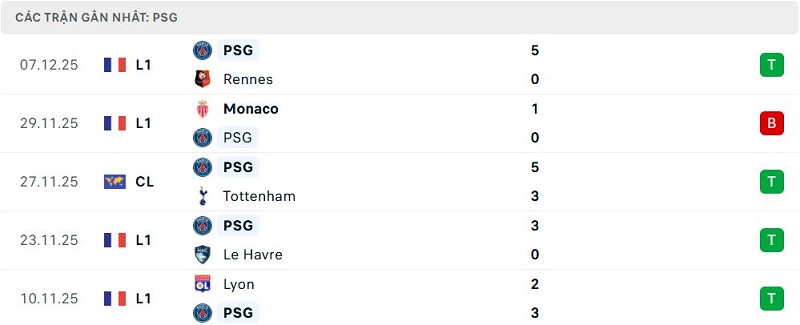Phong độ PSG 5 trận đã qua