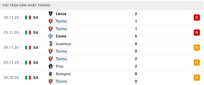 Phong độ Torino 5 trận đã qua