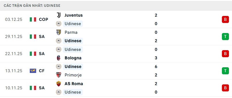 Phong độ Udinese 5 trận đã qua Phong độ Udinese 5 trận đã qua