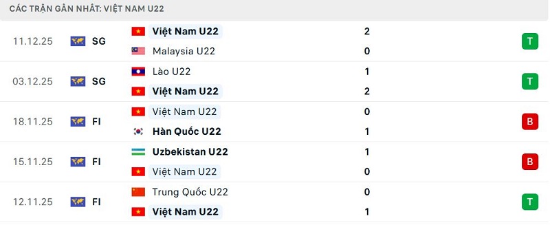 Phong độ Việt Nam U22 5 trận đã qua