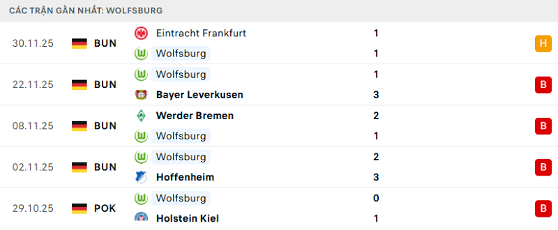 Phong độ Wolfsburg 5 trận đã qua