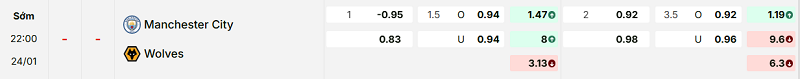 Bảng kèo mới nhất trận Manchester City vs Wolves