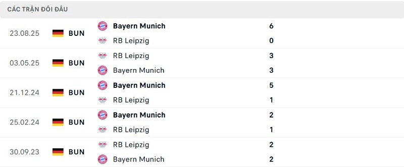 Lịch sử đối đầu RB Leipzig vs Bayern Munich