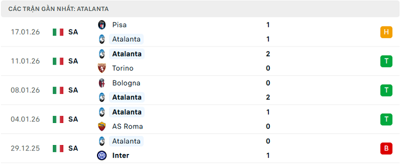 Phong độ Atalanta 5 trận đã qua