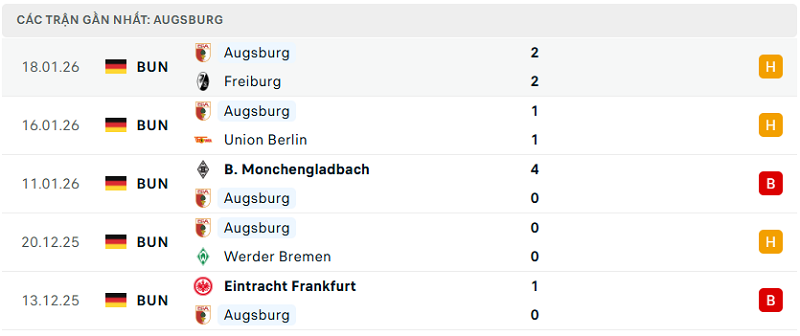 Phong độ Augsburg 5 trận đã qua
