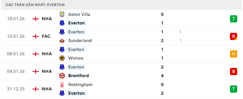 Phong độ Everton 5 trận đã qua