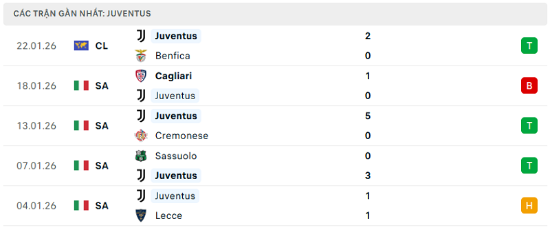 Phong độ Juventus 5 trận đã qua