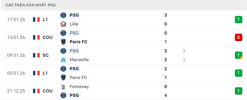 Phong độ PSG 5 trận đã qua Phong độ PSG 5 trận đã qua