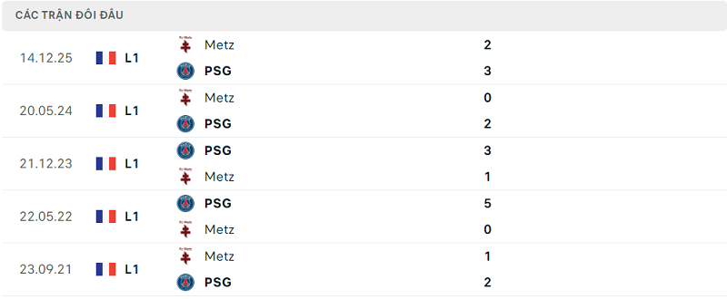 Lịch sử đối đầu PSG vs Metz