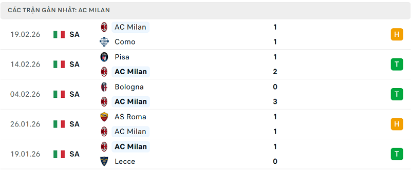 Phong độ AC Milan 5 trận đã qua