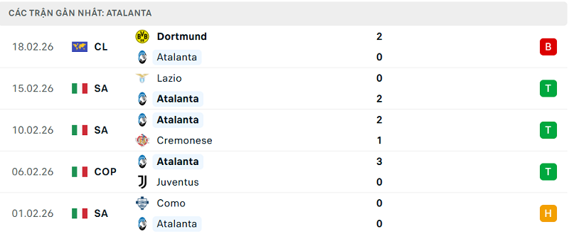 Phong độ Atalanta 5 trận đã qua