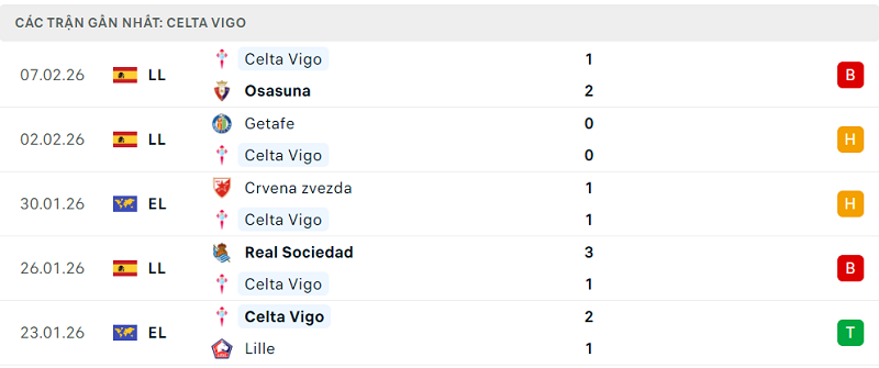 Phong độ Celta Vigo 5 trận đã qua