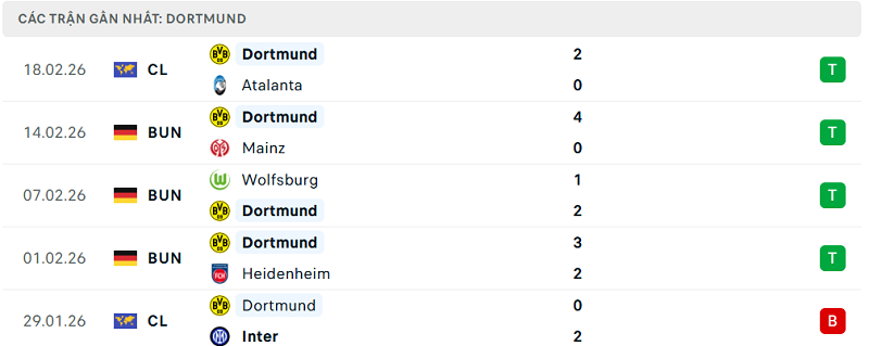 Phong độ Dortmund 5 trận đã qua