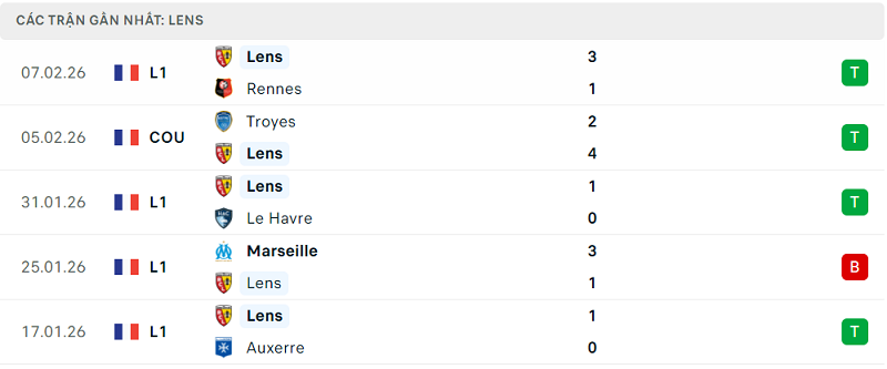 Phong độ Lens 5 trận đã qua